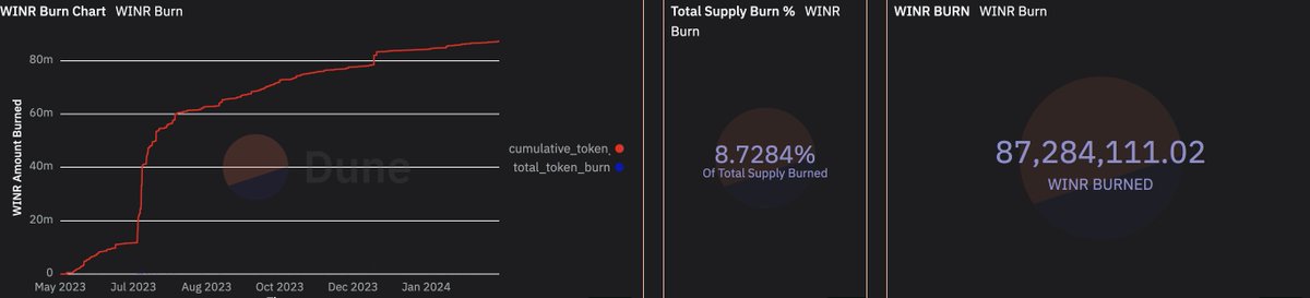 Bullish on @WINRProtocol 🎲 Already almost 10% burnt a grand total of 87 million $WINR ✅Built on #Arbiturm ✅Solana Devnet Launch ✅Coming soon to #Base ✅ @PumpdotBest LaunchPad for Base incoming Your on-chain, 100% decentralized casino