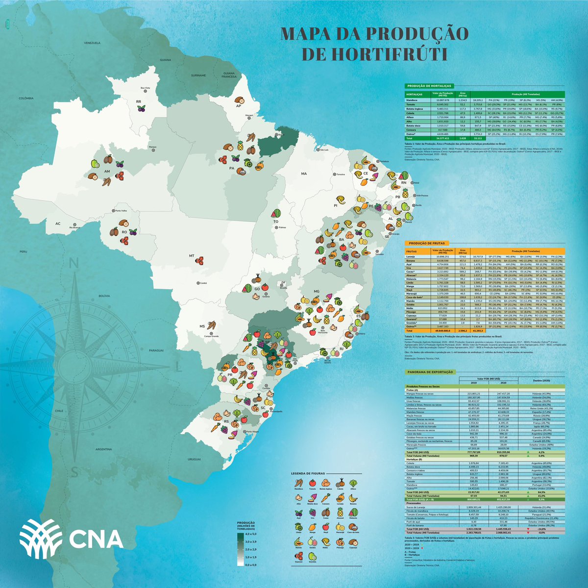 A tragédia gaúcha vai impactar nos preços dos alimentos hortifrutigranjeiros. O estado do Rio Grande Do Sul é em especial a Serra Gaúcha é importante produtor de: >Batatas inglesa e doce >Cenouras >Alface >Alho >Uvas, maçãs e pêssegos #Agro never stops #OAgroNãoPara #Brasil🇧🇷