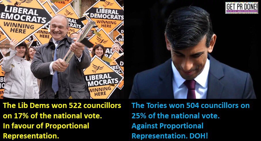 Congratulations to the PR supporting Lib Dems, on consigning the FPTP supporting Conservatives to third place at the #LocalElections2024 🙌 Once again highlighting the disproportionate results of the first-past-the-post voting system.🗳 #GetPRdone #ProportionalRepresentation