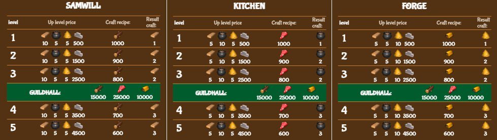 The game is available again.

Information on leveling factories has been added to the game.
By clicking on the number of the trading post level (square on the left), you will have access to information on increasing the trading station level and what each level gives.

The price