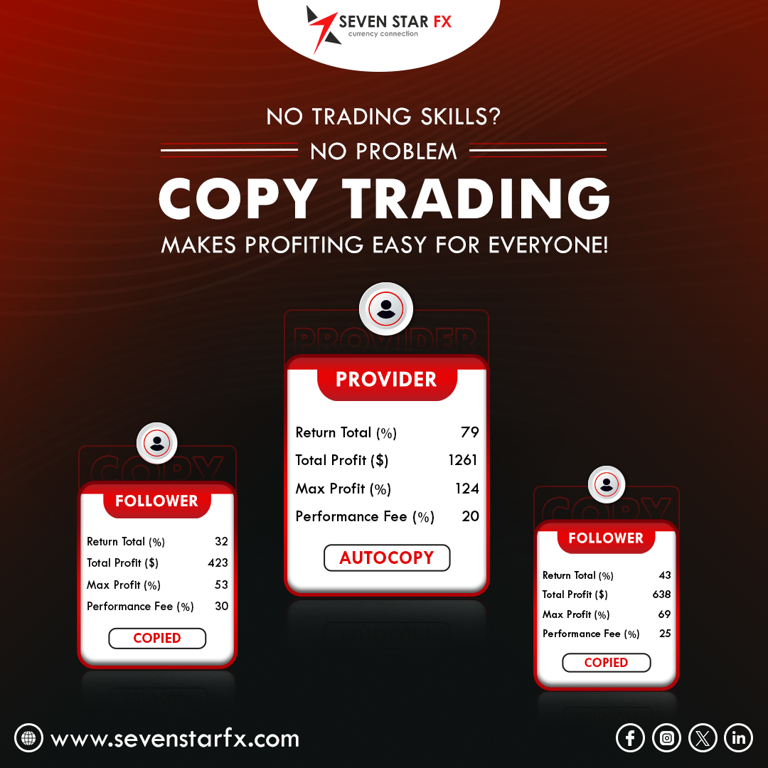 Trading made easy! No skills required. With Copy Trading, everyone can profit effortlessly. 
#CopyTrading #EasyProfits #Forex #SevenStarFX  #Copytradingstrategy #copytradingplatforms #ForexTrading
