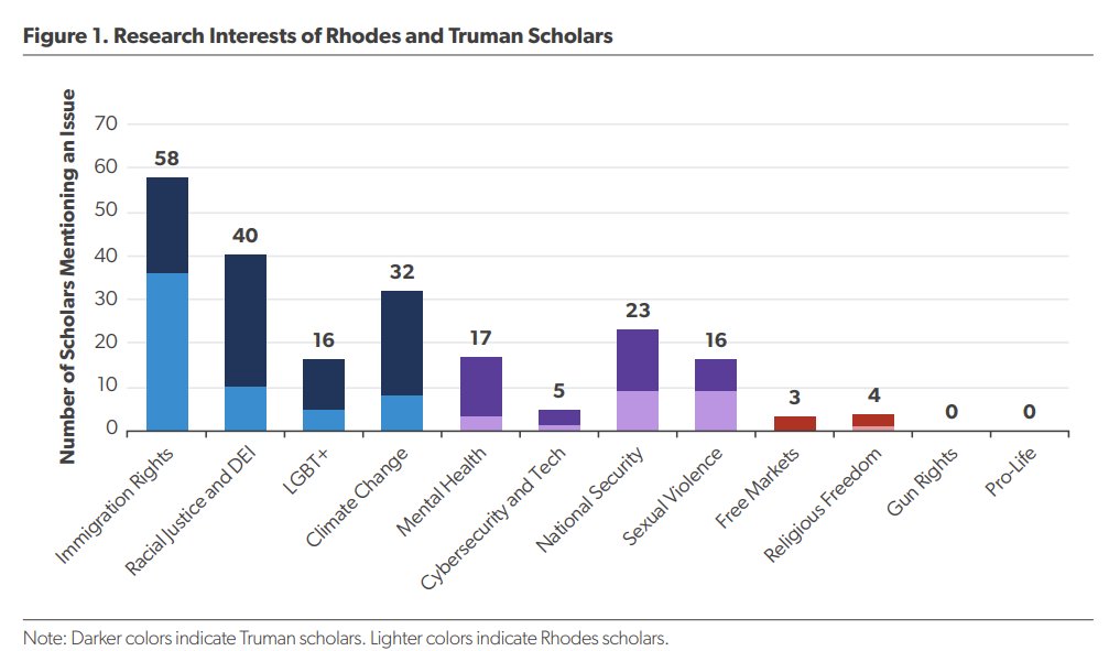 What are American Rhodes and Truman Scholars' research interests? In a recent report, @rickhess99 and @JPittsAZ found a distinct leftward slant and a near absence of right-leaning thought.