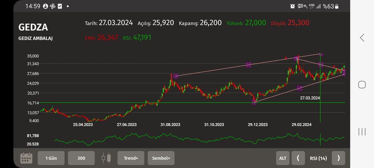 #gedza
Şu an 30.560
34 ve 37 direnc 42 oncelıklı.hedef..
Destek29
27