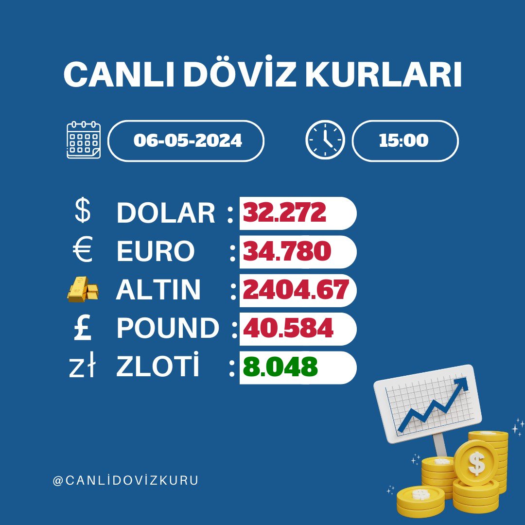 Saat: 15:00

DOLAR/TL: 32.272₺
EURO/TL:  34.780₺
ALTIN/TL: 2404.67₺
POUND/TL: 40.584₺
ZLOTİ/TL: 8.048₺

#türklirası #istanbul #borsa #ekonomi #dolar #dövizkurları #dövizpiyasası #dovizkuru #dolarkaçlira #dolartlkuru #usdkuru #eurokuru