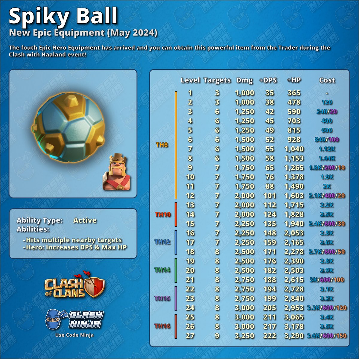 New Epic Equipment: Spiky Ball

This can be purchased from the trader for Golden Boot Medals.

This is an active equipment that launches a ball that strikes nearby buildings.

#ClashofClans #ClashwithHaaland