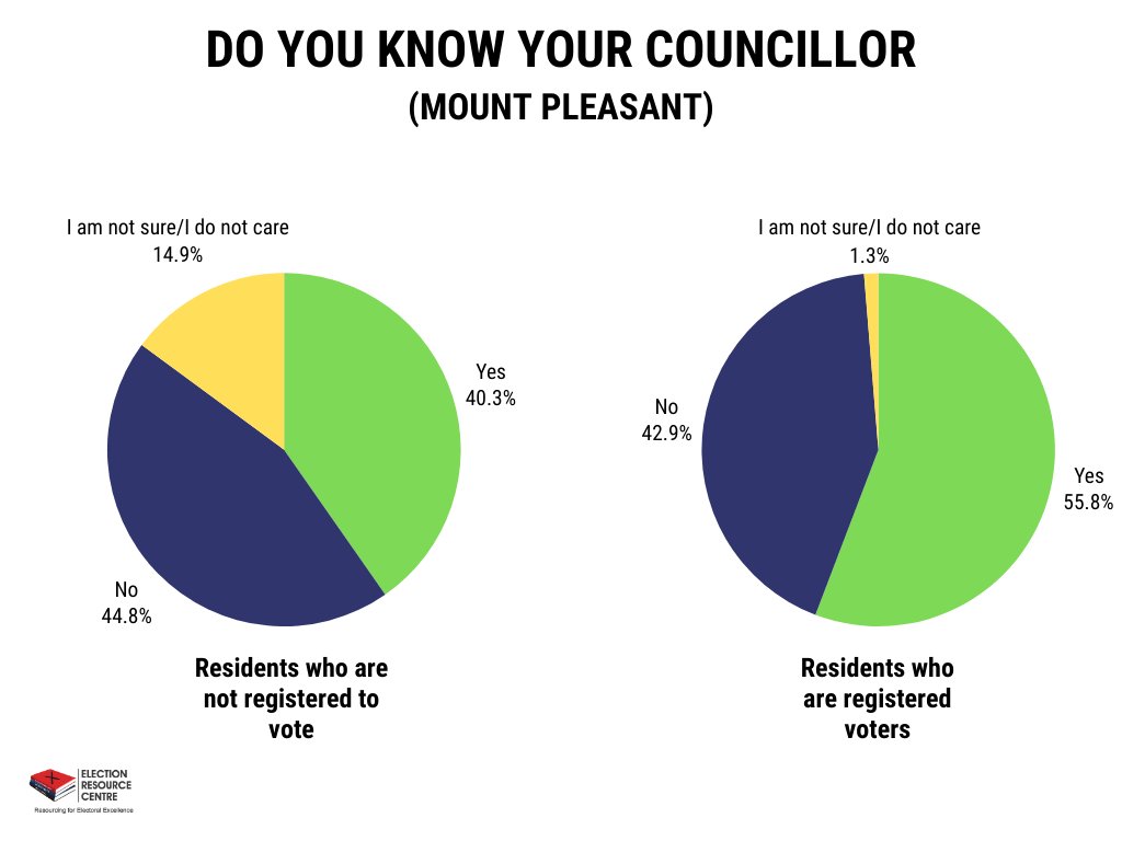 According to a survey of Mount Pleasant residents; - 42.9% of registered voters do not know who their councillor is. - 59.7% of residents who are not registered do not know/are not sure who their councillor is. Full Survey dropbox.com/scl/fi/oaozrtq… #ElectionsZW