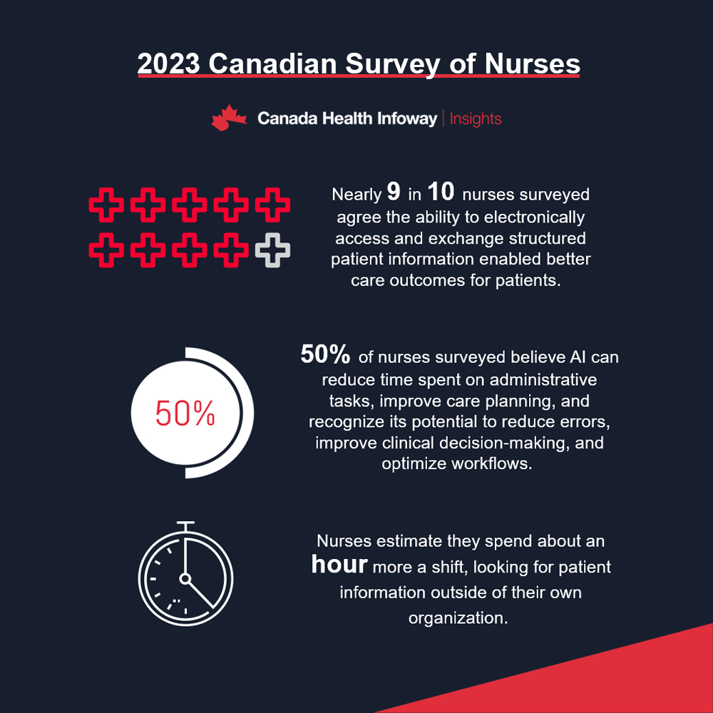 In partnership with @canadanurse and @CNIA_CA, we're excited to release the findings from our 2023 Canadian Survey of Nurses. Explore the data to learn more about the current state of digital health technology in nursing practice. bit.ly/3QSnNT1 #NursingWeek2024