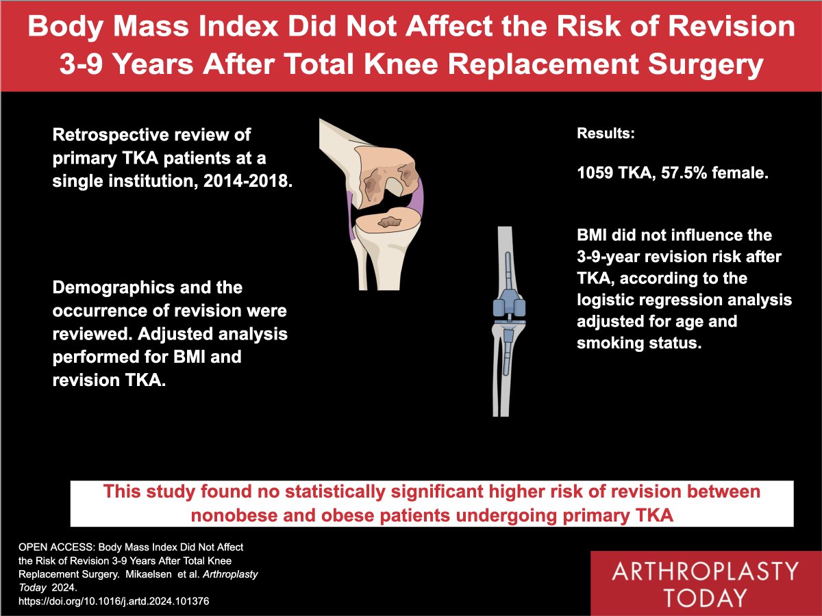 ArthroToday's tweet photo. Does increased BMI increase the risk of revision TKA? This Norwegian study looked at BMI and revision after primary TKA. @randsborg @bellkneesurgeon @ucheoMD @KristineGodziuk

https://t.co/W9YLT0z4za https://t.co/u3acHyRKw8