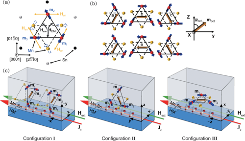 #PRBTopDownload: Deterministic #SpinOrbitTorque switching including the interplay between spin polarization and #kagome plane in #Mn3Sn

Z. Xu, X. Zhang, Y. Qiao et al.,
Phys. Rev. B 109, 134433 – Published 23 April 2024
@APSPhysics #condmat #physics

➡️ go.aps.org/3JNEued