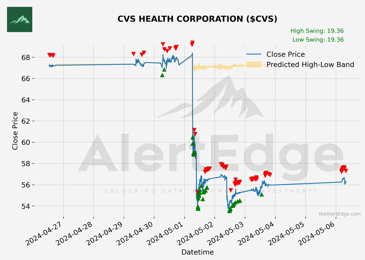 $CVS
CVS HEALTH CORPORATION
Swing : 19.36%
