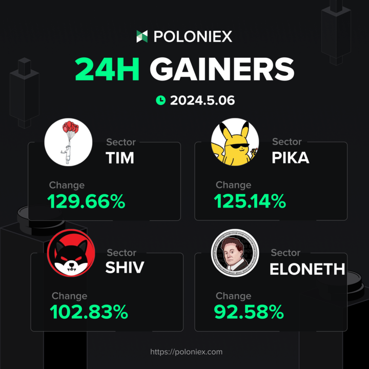 Poloniex's tweet image. 📈 Poloniex 24H TOP4 Gainers 👍

$TIM 129.66%
$PIKA 125.14%
$SHIV 102.83%
$ELON 92.58%

🙌@BeLykeTim 
🙌@Pika0nSolana 
🙌@ShivTokenETH 
🙌@Elon0x69420 

👍be ahead of the curve &amp;gt;&amp;gt;&amp;gt; trading now: poloniex.com