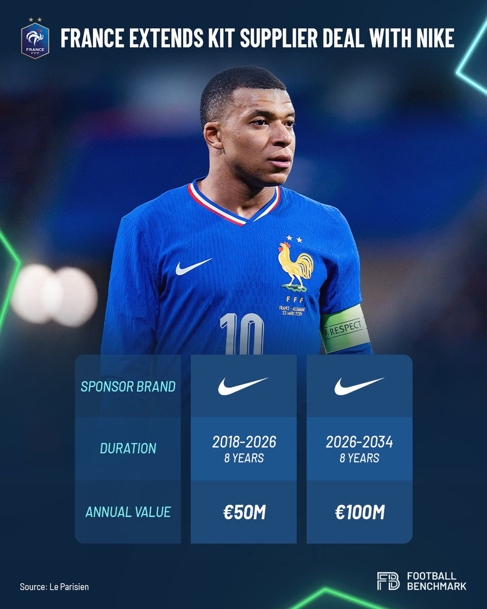 🇫🇷 The French Football Federation (FFF) has extended its kit supplier deal with US sportswear giant Nike until 2034.

💰 The new 8-year deal is reported to be worth close to €100 million per year.

#france #nike #footballbusiness #football