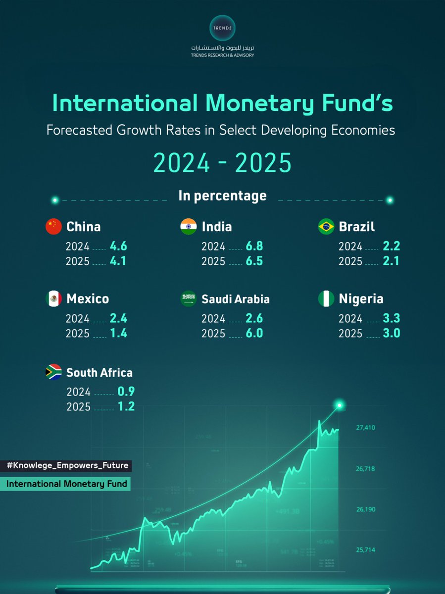 International Monetary Fund’s Forecasted Growth Rates in Select Developing Economies
(2024-2025)

#EconomicOutlook #DevelopingEconomies #GlobalGrowth #EconomicForecast #IMFReport #EconomicTrends #GrowthRates