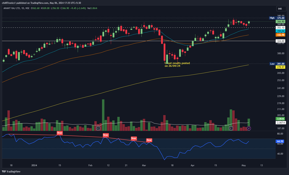 #AnantRaj - Realty stocks showed great traction today. Took perfect support at the 10DEMA, getting its RSI reset. 

#GodrejProp, #Prestige, #Brigade showed massive moves today. 

#portfolioday2024