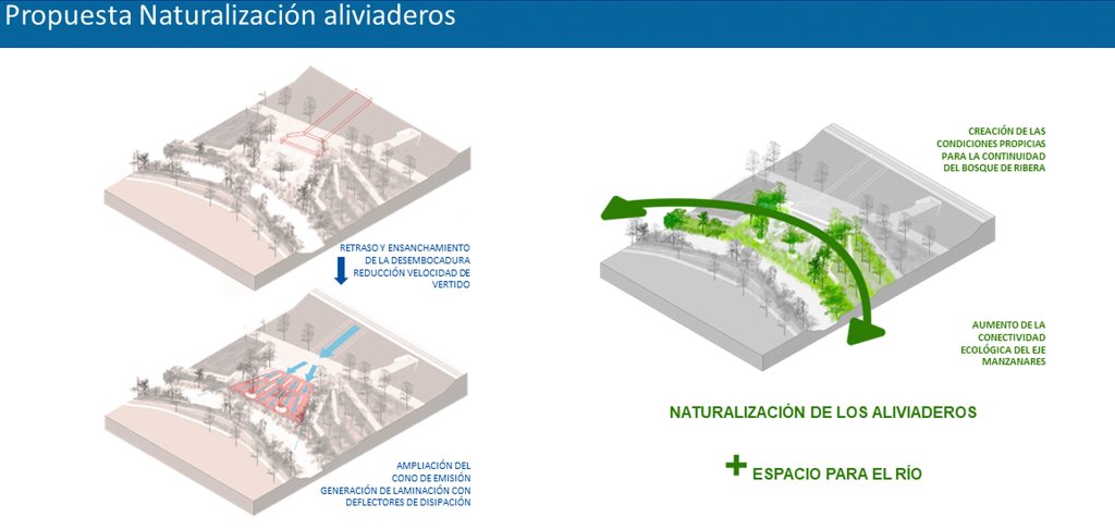 🌿💧El Proyecto Recuperación del Ecosistema Fluvial Manzanares-Gavia-Bulera, parte del #BosqueMetropolitano, busca restaurar la continuidad fluvial y reducir riesgos de inundaciones.

¡Conoce de qué trata! #ProyectosPRTR
👉bosquemetropolitano.madrid.es/recuperacion-e…