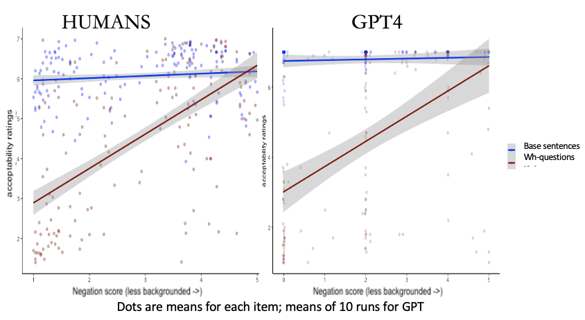 GPT4's acceptability judgments on wide range of wh-questions correlate with its semantic judgments of backgroundedness (Nora Graves P '26) and with humans