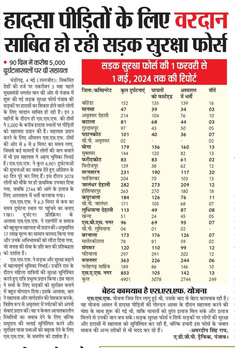 पंजाब के मुख्यमंत्री श्री भगवंत मान सरकार व आम आदमी पार्टी द्वारा पंजाब की जनता के लिए लांच की गयी योजना 'सड़क सुरक्षा फोर्स' (SSF) बनी लोगो के लिये वरदान लगभग 90 दिनों में बचाई 5800 घायलों की जान।