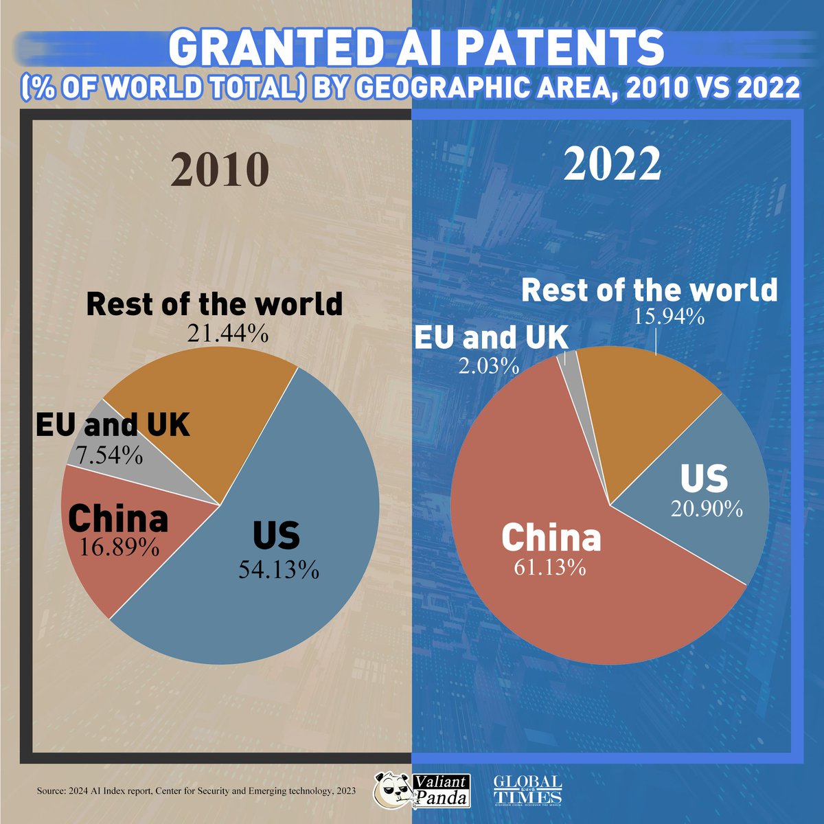 2010 vs 2022: Who dominates in AI patents? #FactsMatter