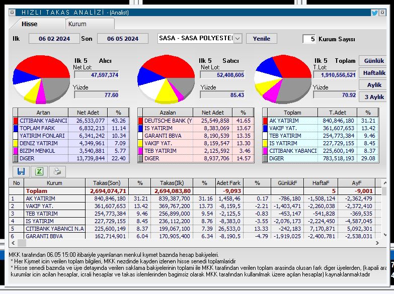 #SASA #cimsa #XU100 

Bofa geçtiğimiz Cuma günü 46.02 maliyetli 1.050.000 lot sasa aldı.

Bugün an itibari ile 4.105.00 lot satışta...

3 aylık takasta %43.26 ie Citibank Yabancı en ön sırada...