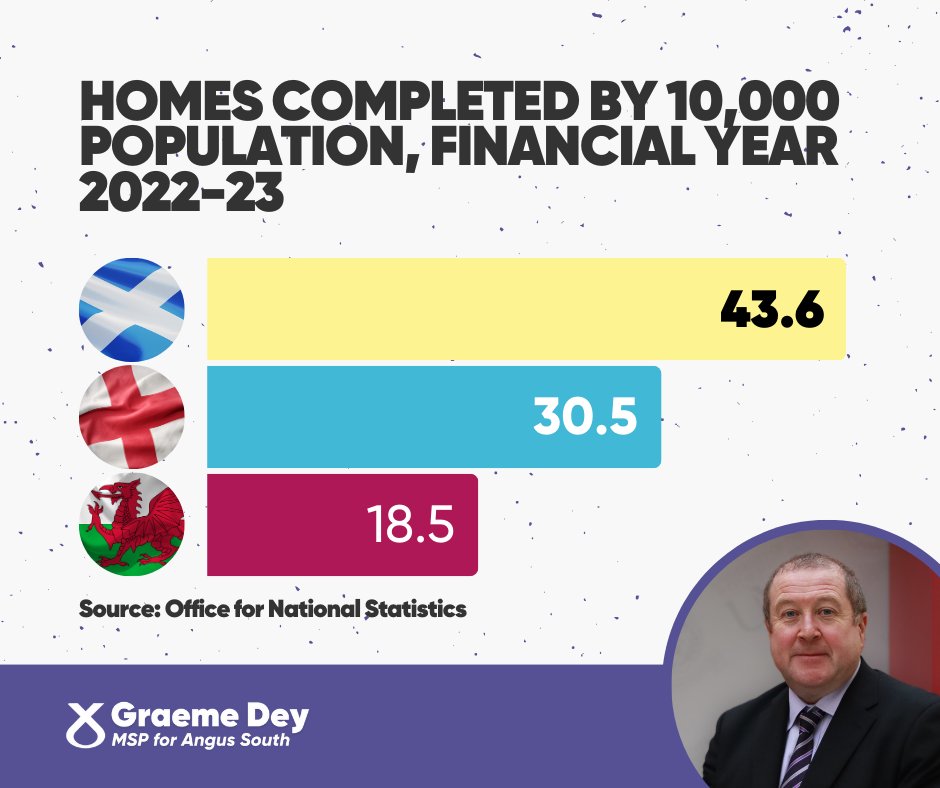 🔍 In 2022/23, Scotland completed more homes per 10,000 population than Tory-run England - and more than double the rate in Labour-run Wales. 🏴󠁧󠁢󠁳󠁣󠁴󠁿 @theSNP is #DeliveringForScotland.