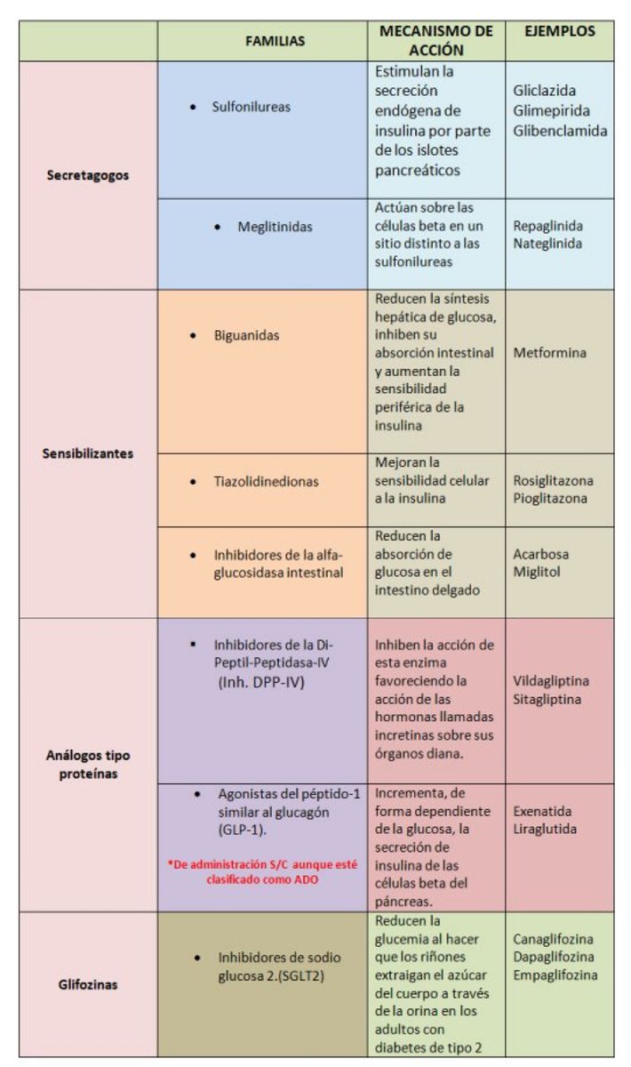 Clasificación hipogliceamiantes orales: