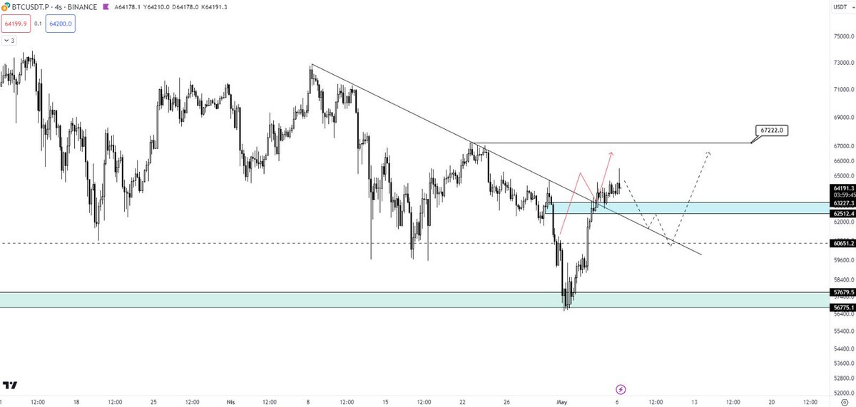 #BTC $BTC Fiyat beklentimiz üzerine 57 seviyesinden hacimli bir yükselik yaparak düşen trendi kırdığını söyleyebiliriz bundan sonraki süreçte yaptığı geri çekilmeyi 63k seviyesinde tutunmasını en fazla 60 k seviyelerinden dönüş vermesi gerekli fiyat bu seviyelerden birinden…