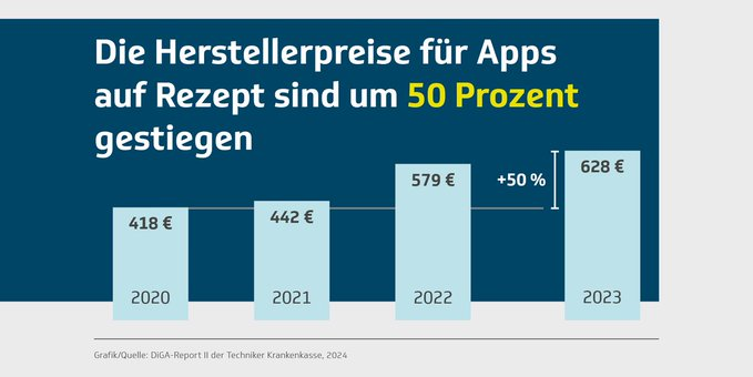 #DiGA|s bergen ungenutztes Potenzial, aber es gibt auch problematische Entwicklungen -  gerade was die Preisfindung angeht. Das sind die Ergebnisse unseres neuen DiGA-Reports. Auf #WirTechniker beleuchtet ein Kollege von @TK_Presse die aktuellen Probleme.
wirtechniker.tk.de/2024/04/25/dig…