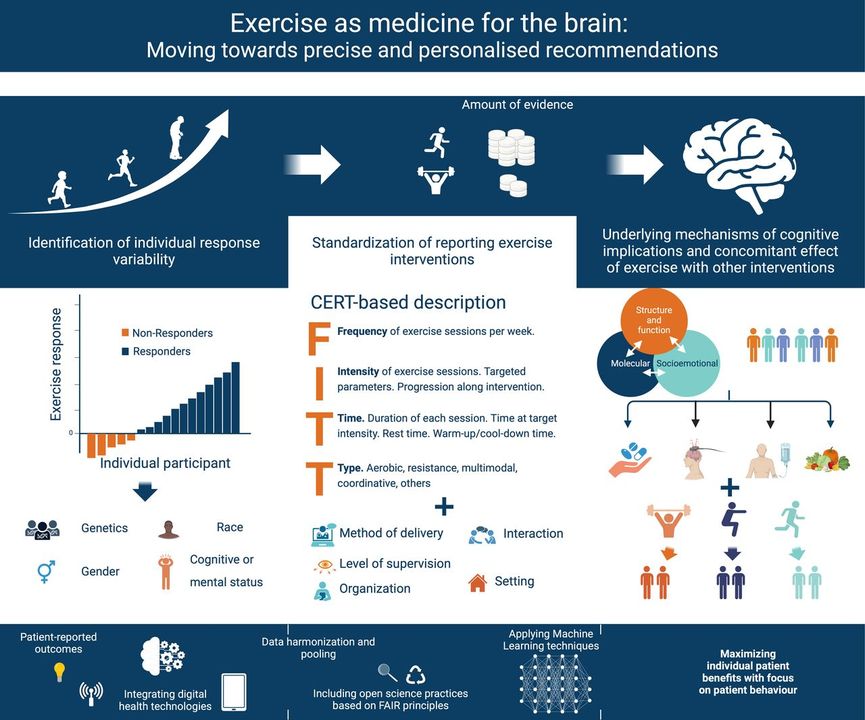 🚨 Exercise as medicine for the brain 🧠 Moving towards precise and personalised recommendations. Fantastic #infographic to support ✅ Full #Editorial 👉 bit.ly/3JGRORJ