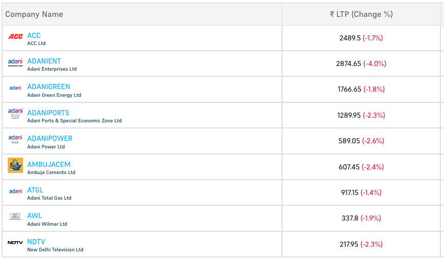 #AdaniGroup stocks fell today also.
#ADANIENT fell the most, followed by, #AdaniPower & #adaniports.
Even the cement business (#AMBUJACEM) & media (#NDTV).
Something interesting is going on.
CAUTION!
#StockMarketindia #MarketUpdate #InvestInIndia #StocksToBuy #investing #Nifty