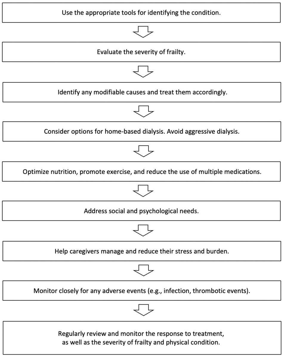 Thrilled to publish this review with @kamkalantar, Prof A Burns, and my mentors @drkmchow1 @dr_jackng on frailty in patients on dialysis - a condition that often overlooked, but has complex origins and needs intricate treatment approaches. @CUHKMedicine sciencedirect.com/science/articl…