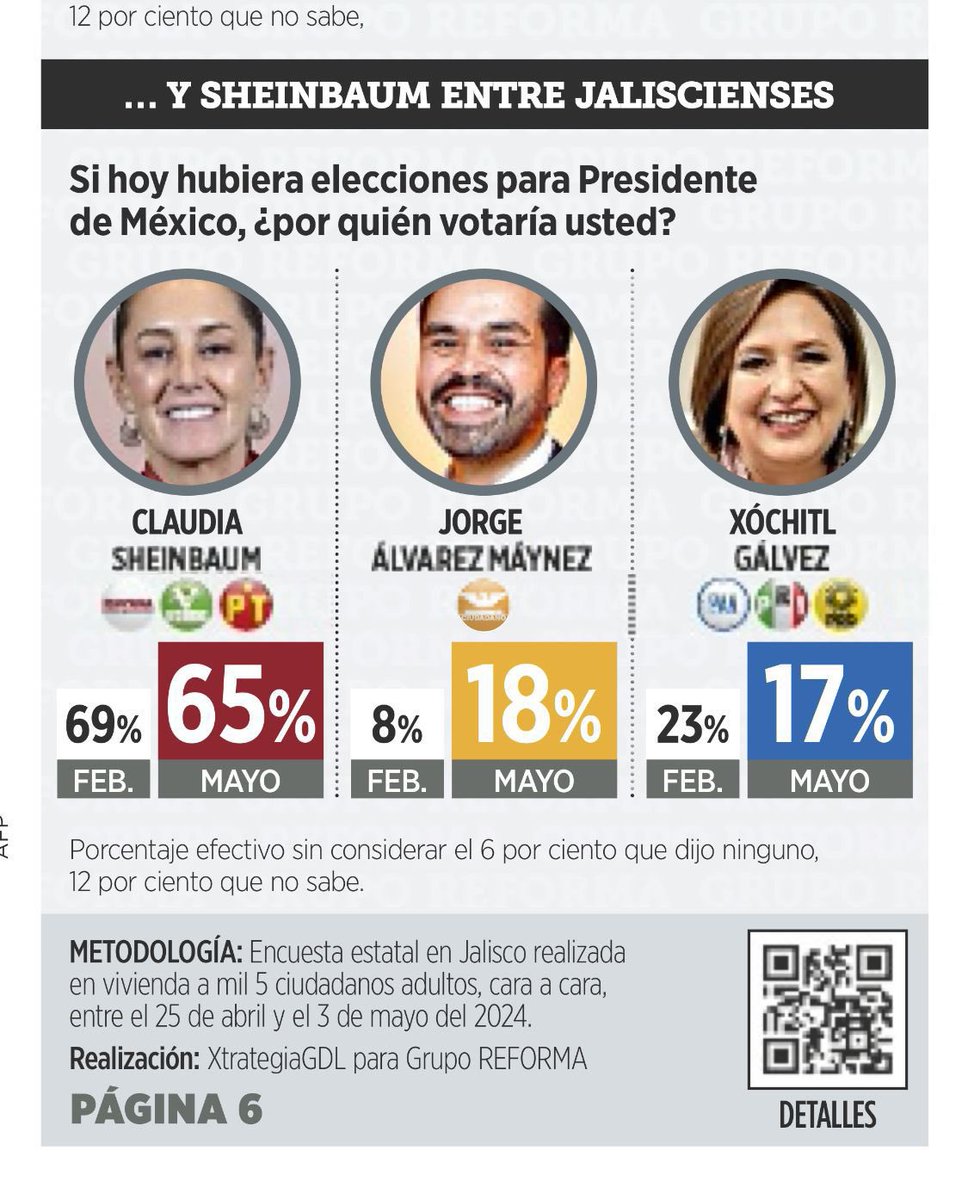 Excelente inicio de semana, en Jalisco la señora X., ya es tercer lugar se desinfla la botarga del @ClaudioXGG 

#ClaudiaArrasa 
#ClaudiaPresidenta