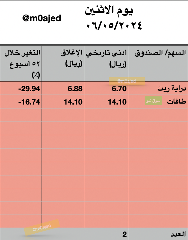 ماشاء الله تبارك الله، يوم تأميني بامتياز 🏄‍♂️

🔴 أغلق مؤشر السوق الرئيسية #تاسي على انخفاض، وصل إلى 12,372.50، منخفضاً بشكل بسيط لا يذكر 'أقل من نقطة' يعني بـ -0.61 نقطة وبنسبة 0.00%، بقيمة تداولات وصلت لـ 7.4 مليار ﷼.
أسهم السوق اليوم:
المرتفعة 116، والمنخفضة 110، والثابتة 8.