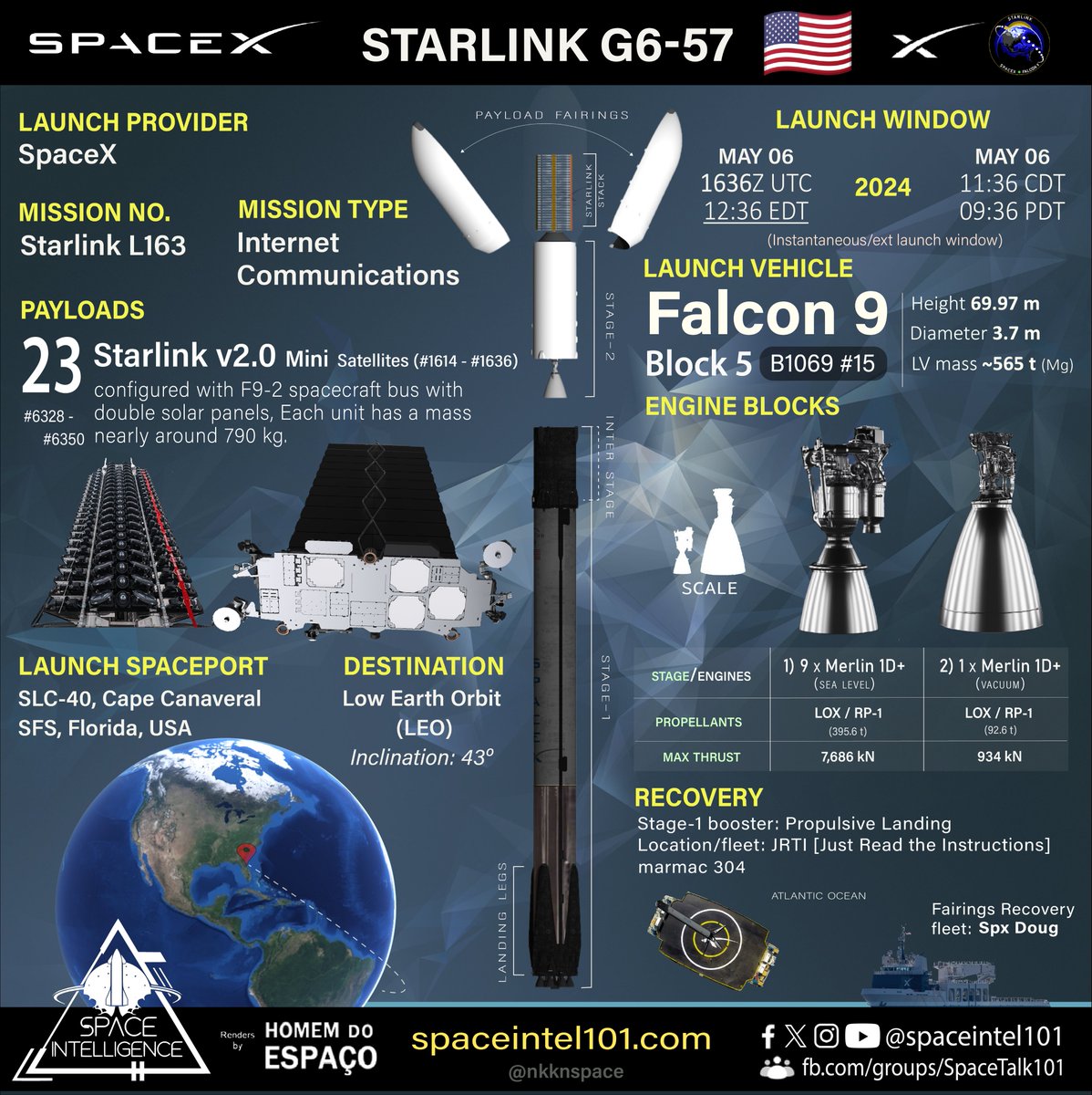Orbital launch no. 85 of 2024 🇺🇲🚀⭐🔗🛰️➕

Starlink L163 | SpaceX | May 06 | 1636 UTC

@SpaceX's 31th #Starlink mission of 2024 to launch 23 v2.0 @Starlink Mini🛰️ on its #Falcon9 #B1069.15🚀 to 43° Low Earth Orbit from @SLDelta45 SLC-40, Cape Canaveral.
#SpaceX #capecanaveral…