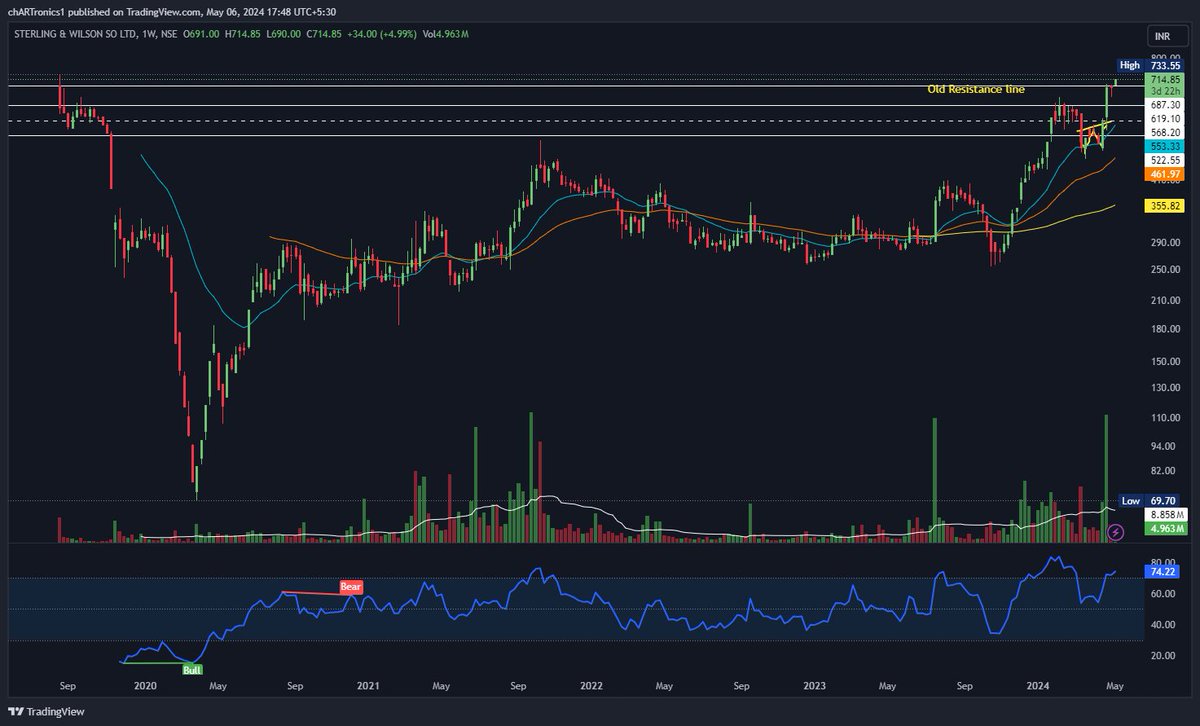 #SWsolar - Well well well! Back to back 2 upper circuits. Weak hands out, strong hands up 10% in 2 days!

Although I have booked my first tranche of 20% out on this due to my first take profit level hit today, I am keeping the rest of the qty. tightly!

#portfolioday2024