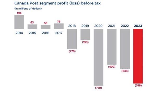 Stamp prices @CanadaPostCorp are up 8% today with more rate hikes inevitable after post office reports $748M loss last year: 'Competition has accelerated at a pace not seen in our history.'  blacklocks.ca/losses-rise-pr… #cdnpoli