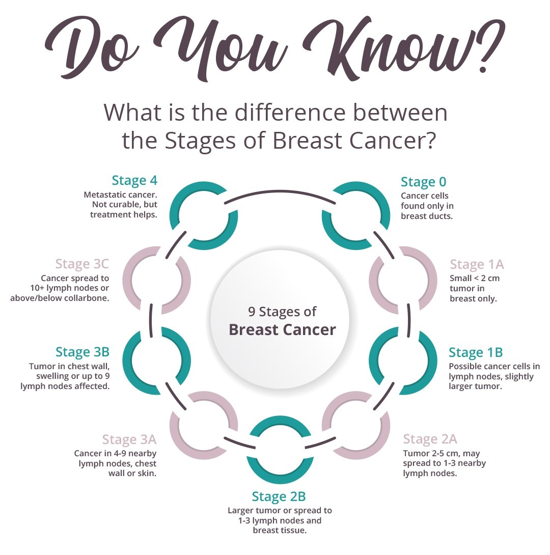 Taking steps to reduce your cancer risk is important, but early detection is critical. Self examination is the key. Different stages  of cancer👇
#breastcancer #cancersurvivor