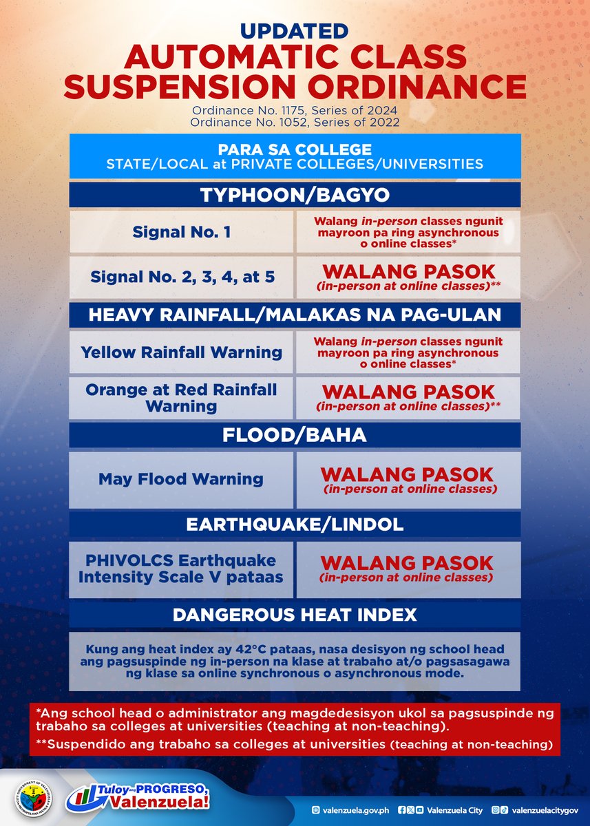 valenzuelacity's tweet photo. 📣 UPDATED Automatic Class Suspension Guidelines — HEAT INDEX, kabilang na! 

Narito ang mga bagong panuntunan ukol sa Automatic Class Suspension sa Lungsod #Valenzuela, alinsunod sa Ordinance No. 1175, Series of 2024 na nag-amyenda sa Ordinance No. 1052, Series of 2022.

BASAHIN:

🧑‍⚖️ Ordinance No. 1175, S. 2024: 
https://t.co/EWfWTrHoNb

🧑‍⚖️ Ordinance No. 1052, S. 2022: 
https://t.co/eJGXp58BIL