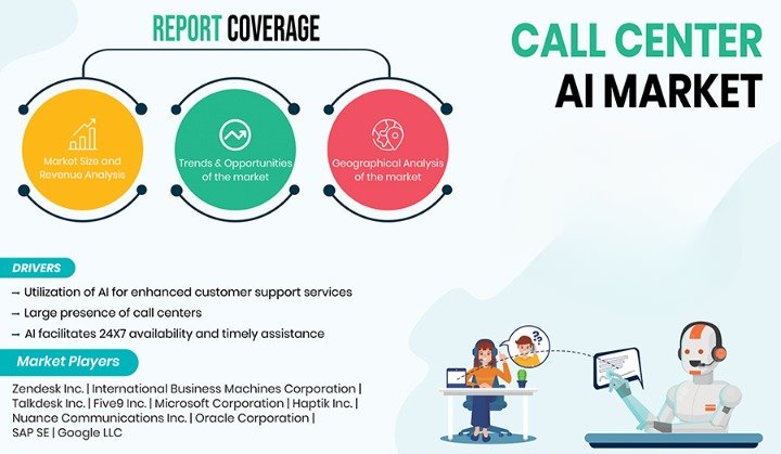 The #callcenterAI market will power at a rate of 23.1% by the end of this decade to touch USD 12,910.6 million by 2030.

Dive into the details here: bityl.co/Piqr

#callcenter #AI #marketanalysis #pnsintelligence