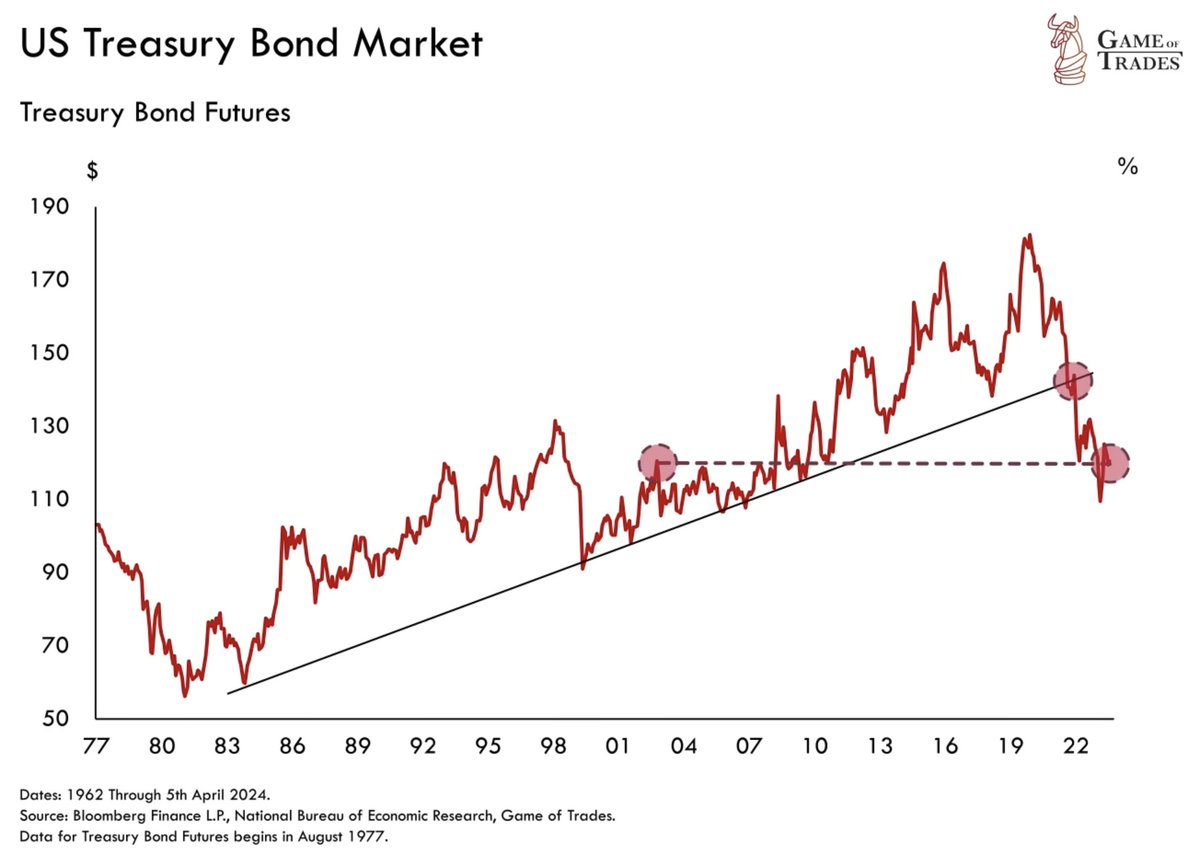 This is what wealth destruction in a “safe asset” looks like

US government bonds have broken below a 40-year uptrend

And are now trading around 2013 levels

That’s a lost decade for these bond holders