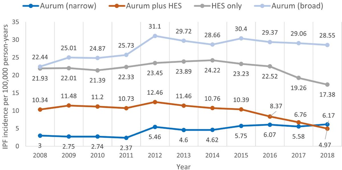 Incidence, prevalence and mortality of idiopathic pulmonary fibrosis in England from 2008 to 2018: a cohort study @DrPeteGeorge thorax.bmj.com/content/early/…