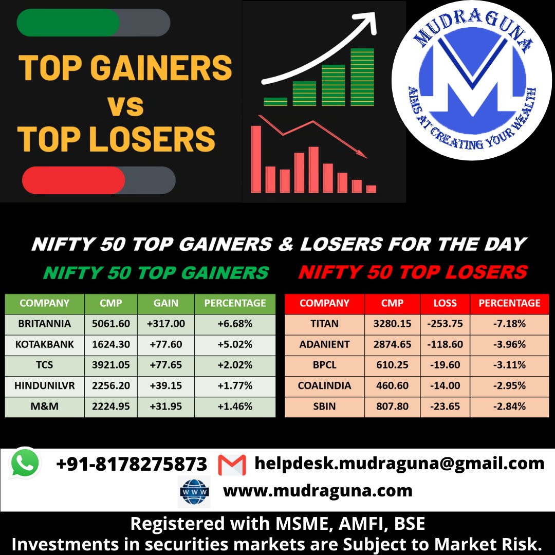 NIFTY TOP GAINERS & LOSERS FTD.
#mudragunafundsmart #india #stockmarket #nifty #investment #trading #gainers #losers #britannia #KotakBank #TCS #hindustanunilever #mahindra #Titan #BPCL #CoalIndia #statebankofindia #AdaniEnterprises