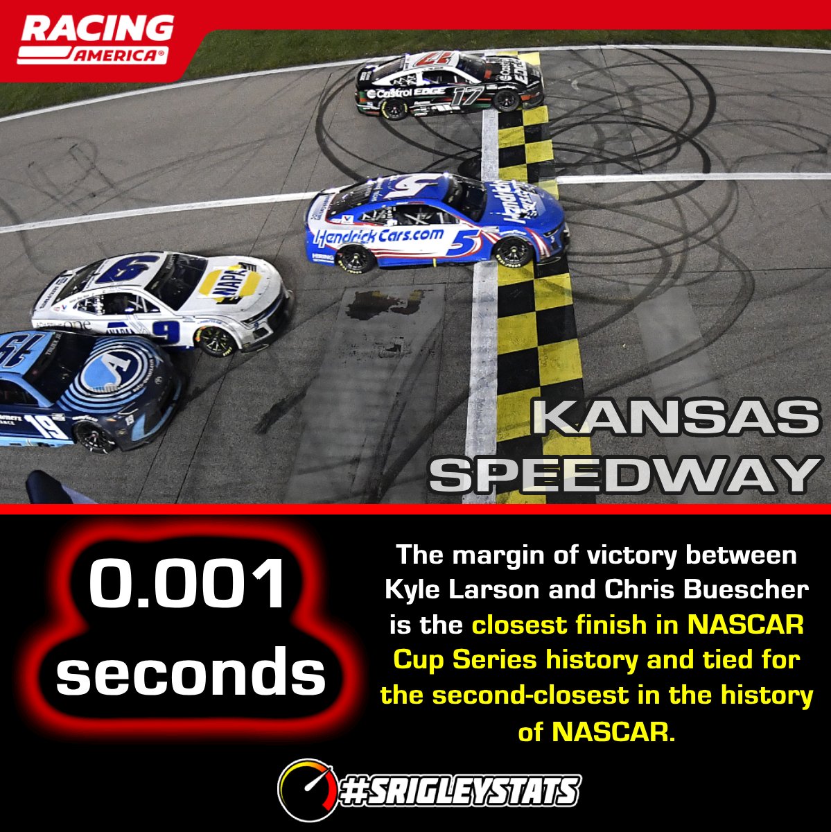 In Sunday's #AdventHealth400 at Kansas, Kyle Larson beat Chris Buescher to the line by 0.001 seconds -- the closest finish in NASCAR Cup Series history and the second-closest in #NASCAR history. #SrigleyStats feat. @RacingAmerica