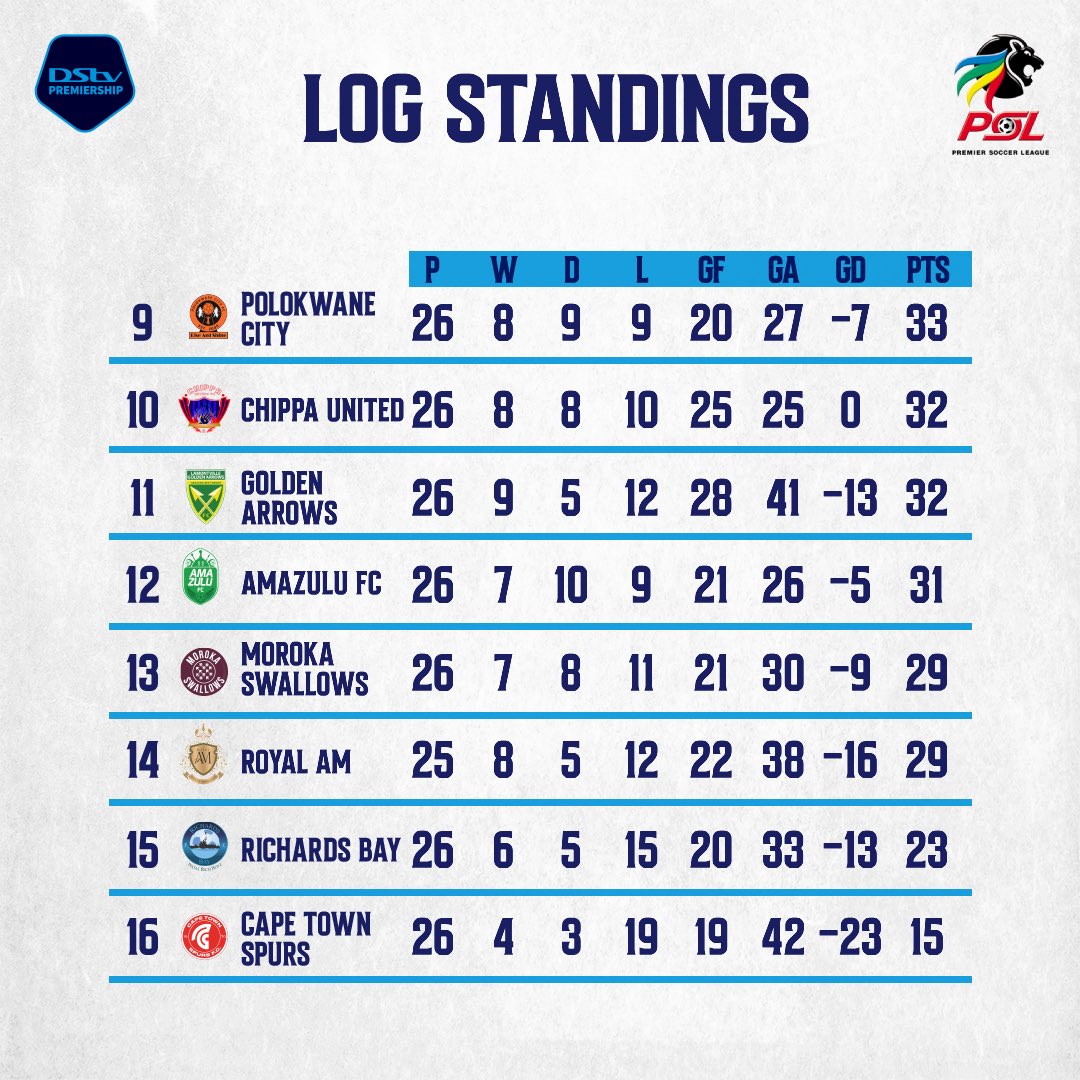 Official PSL on X The DStvPrem Returns tomorrow here is a quick look at the Log Standings. https t 4IUJ9zcqdW X