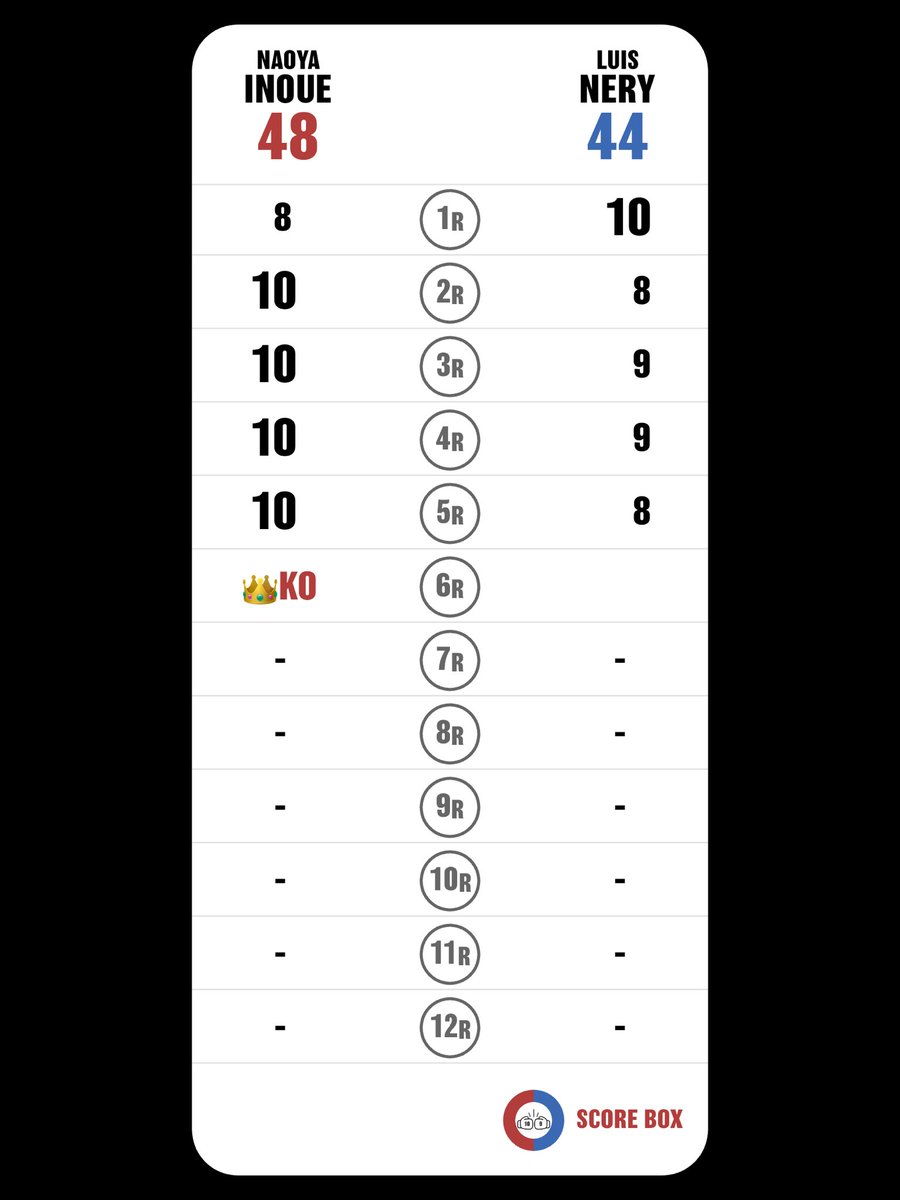 I scored
Naoya Inoue VS Luis Nery

#InoueNery
#NeryInoue
#SCORE_BOX #Boxing #Boxeo
@SCORE_BOX_APP

冷や冷やさせんなよ（笑）