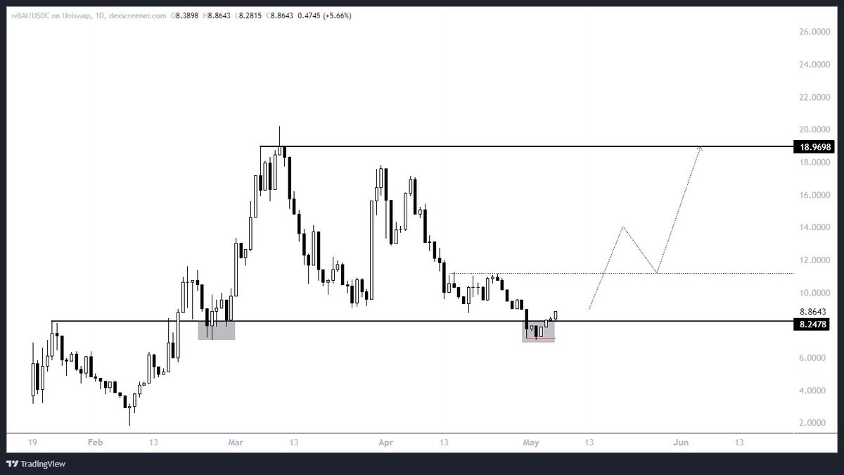TheEuroSniper's tweet photo. $BAI - 2nd largest AI position - Main net soon 🎯 https://t.co/ybYB42fY4p