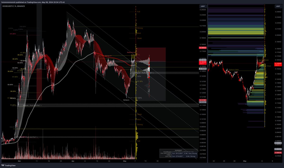 #DOGEUSDT.P Future Short Setup TradeID:#43
Reasoning: rich liquidity rest above from GrimReaper indicator. while ETH BTC facing resistant, short doge alongside as a dessert
-
 Entry/Stop/TP123: Notify
#DOGE $DOGE #crypto #trading