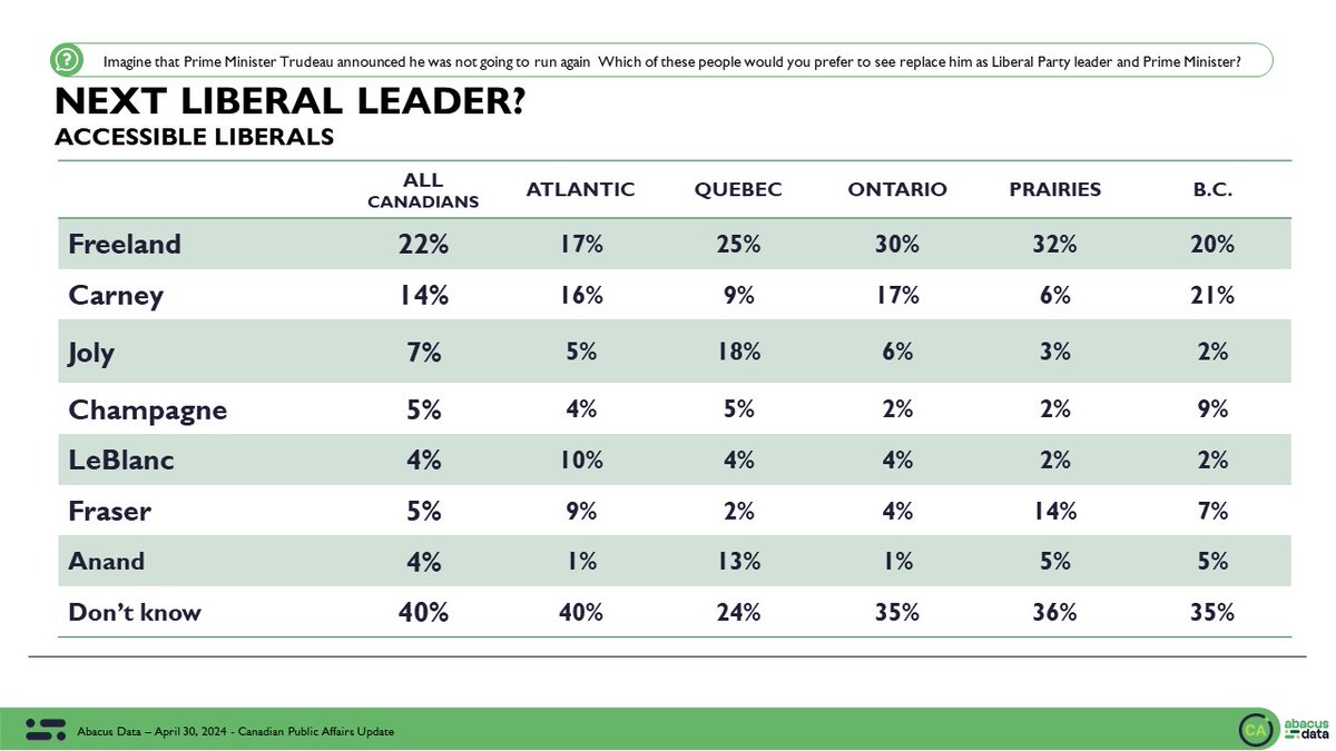 Here's the data from this @abacusdataca survey for the @TorontoStar