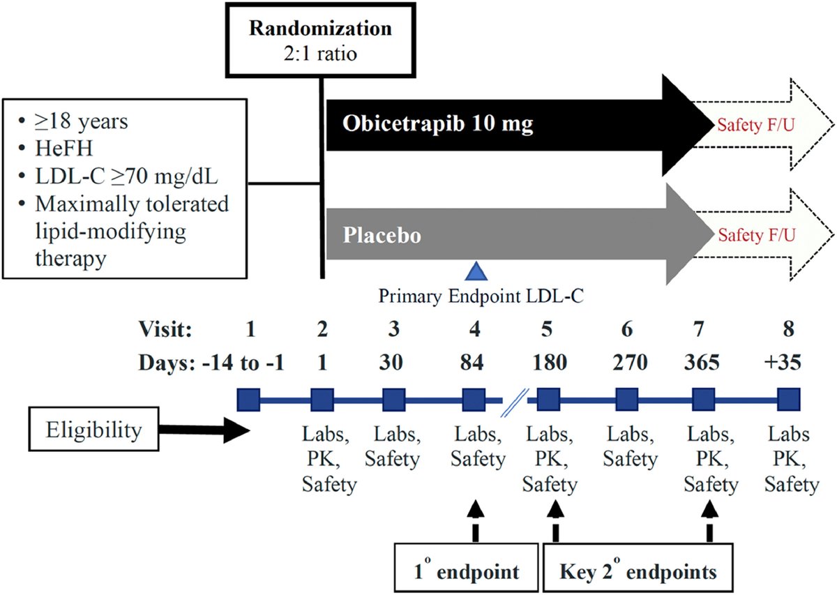 It is indeed very important design paper for the #BROADWAY and #BROOKLYN #trials, while waiting for their final #results, hopefully very soon, as the trials are proceeded perfectly‼️ There is no doubt that #obicetrapib has a great chance to be a #gamechanger for #lipiddisorders…