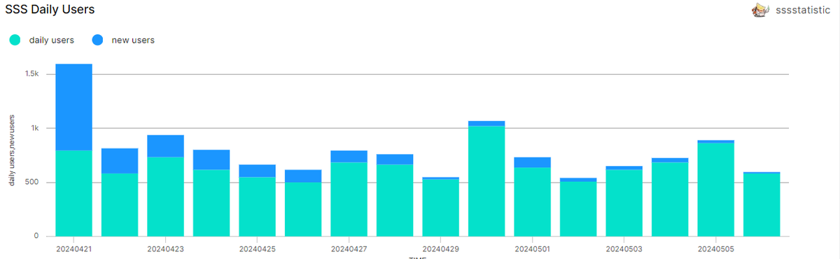 In the last 24 hours .. 

863 on-chain players
8900 transactions
0.7% of all gas used on Blast

<if you're playing SSS, you're early>

smol 🍣 dashboard:
flipsidecrypto.xyz/sssstatistic/s…