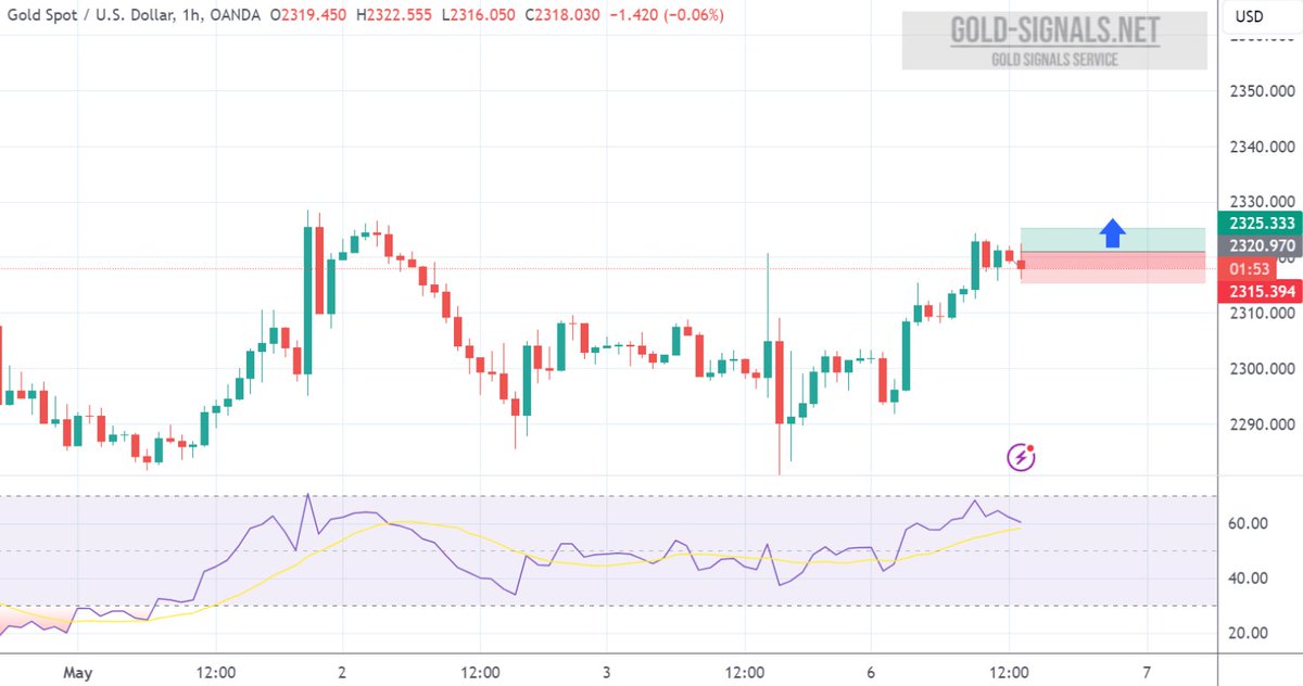 📌 FREE #GOLD Signal for 6.5.2024 published at service GOLD-Signals.net 
 
➡️ #XAUUSD GOLD Signal 
gold-signals.net/free-signals/ 
 
#gold #goldmarket #xauusd #goldsignals #goldtrading #forextrading #forextradingforbeginners #forextradingsignals #fyp #foryourpage